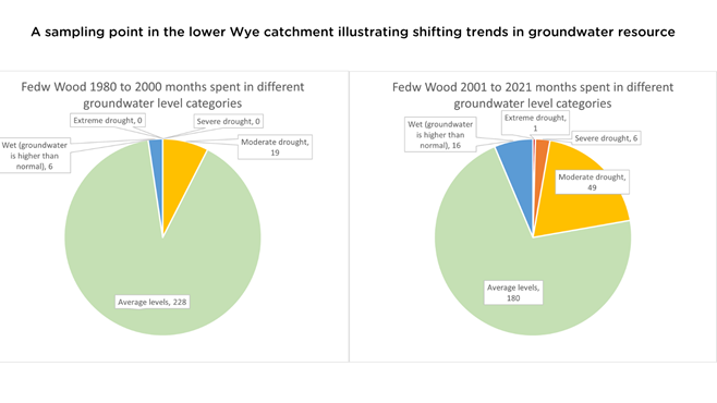 A sampling point in the lower Wye catchment illustrating shifting groundwater trends