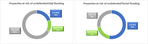 There are two pie charts. The first represents tidal flooding. It shows that 67% of properties are at high risk, 13% of properties are at medium risk, and 20% are at low risk. The second graph represent fluvial flooding. It shows that 28% of properties are at high risk, 19% of properties are at medium risk, and 53% are at low risk.