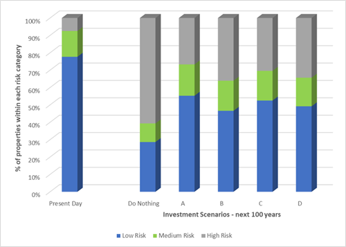 Scenario A is the most expensive by some margin  (approximately £20million) but also has the highest reduction of properties at high risk (approximately 65,000). The other scenarios cost between £25million and £30million, reducing around 35,000 properties.