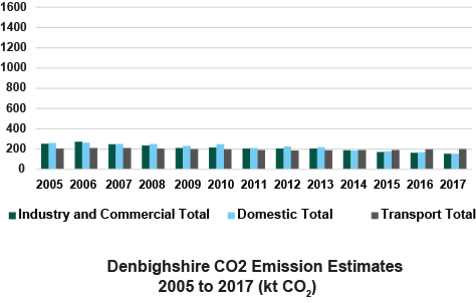 Bar chart displaying C02 emissions from 2005 to 2017 in Denbighshire