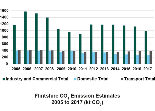 Bar chart displaying C02 emissions from 2005 to 2017 in Flintshire