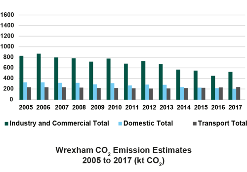 Bar chart displaying C02 emissions from 2005 to 2017 in Wrexham