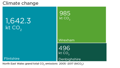 Graph showing grand total of CO2 emissions from 2005 to 2017. Flintshire emitted 1642 kt CO2, Wrexham emitted 985 kt CO2 and Denbighshire 496 kt CO2