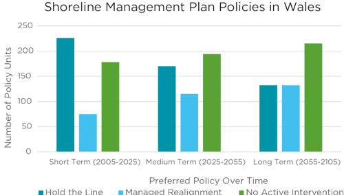 Bar chart illustrating the shoreline Management Plan Policies in wales in short term, medium term and long term