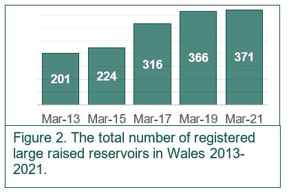 Figure 2. The total number of registered large raised reservoirs in Wales 2013-2021.
