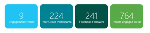 9 Engagement Event, 224 Participants in Peer Groups, 241 Facebook Followers and 764 people have engaged so far