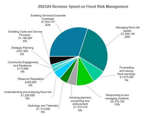 Pie chart showing the breakdown of revenue spend by activity